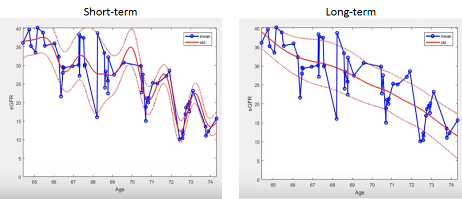 A scatter plot of eGFR versus eGFR slope