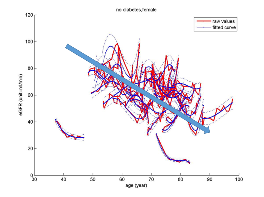 eGFR hierarchical modelling