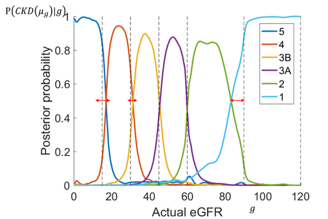 A scatter plot of eGFR versus eGFR slope