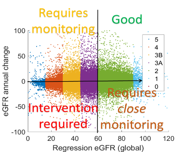A scatter plot of eGFR versus eGFR slope